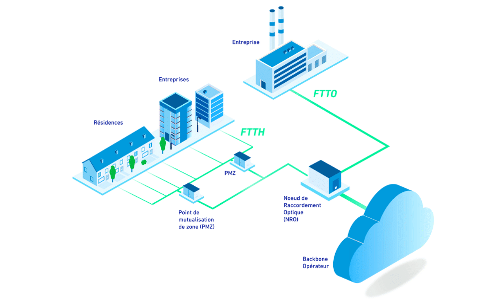FTTO/FTTH Network